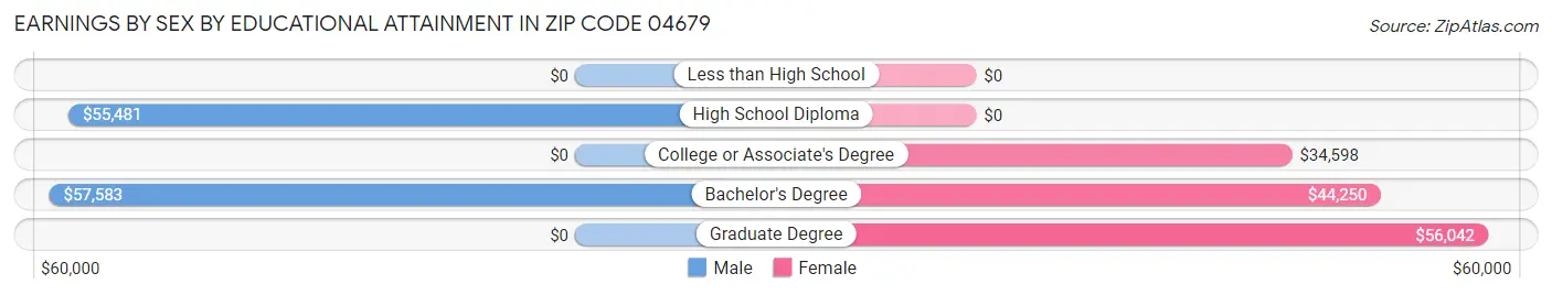 Earnings by Sex by Educational Attainment in Zip Code 04679