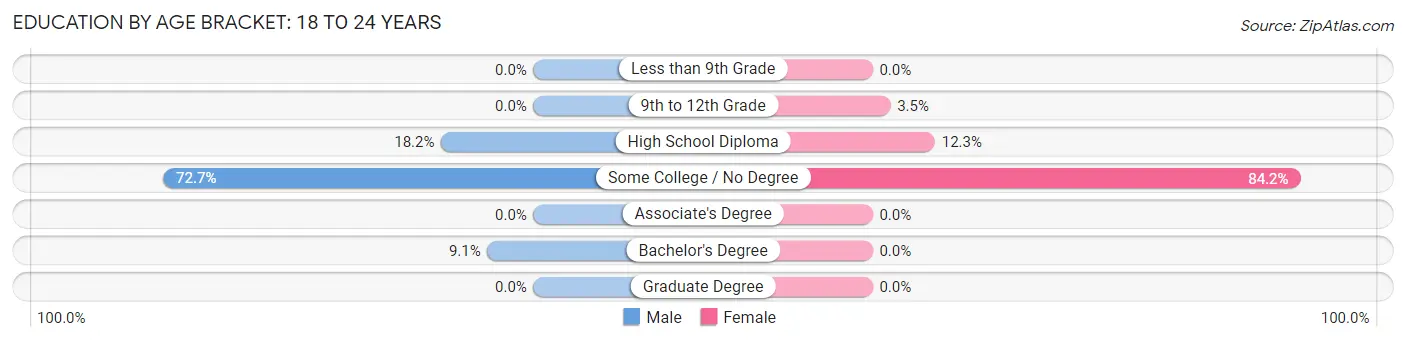 Education By Age Bracket in Zip Code 04679: 18 to 24 Years