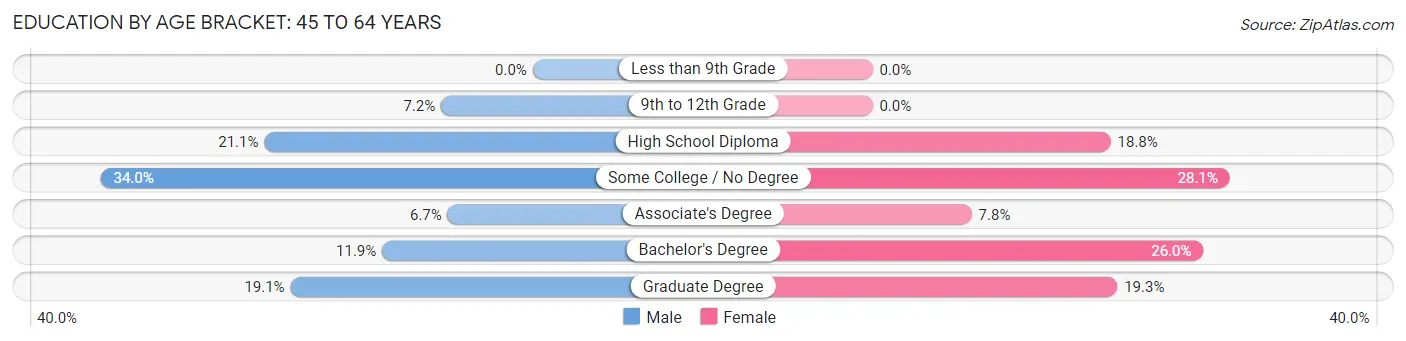Education By Age Bracket in Zip Code 04679: 45 to 64 Years