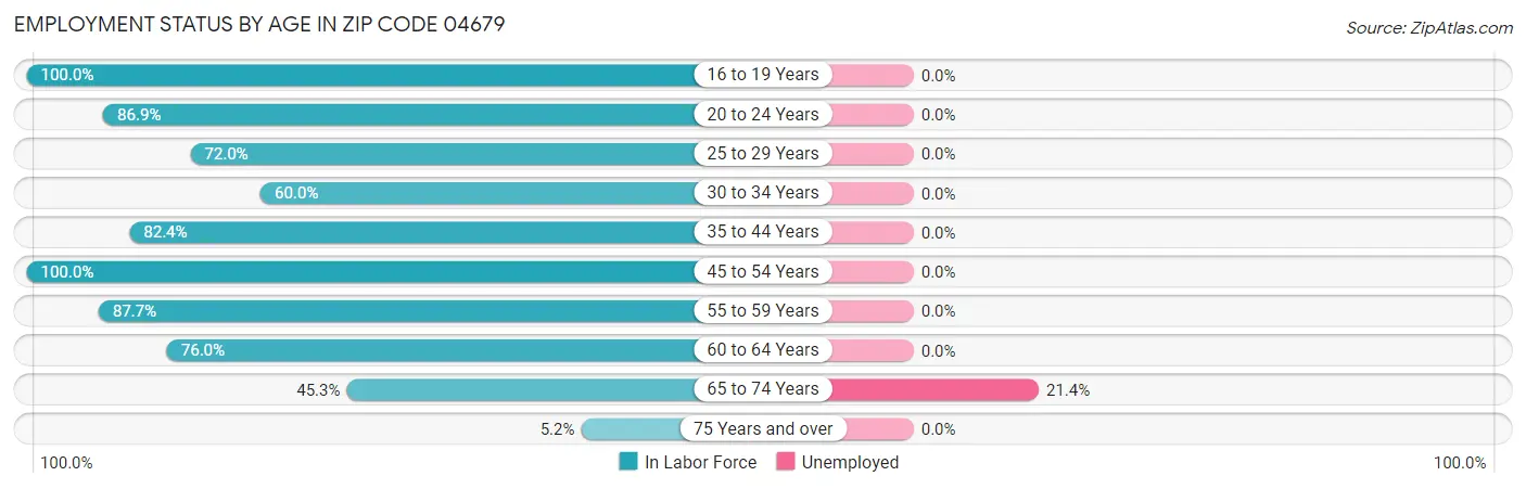Employment Status by Age in Zip Code 04679