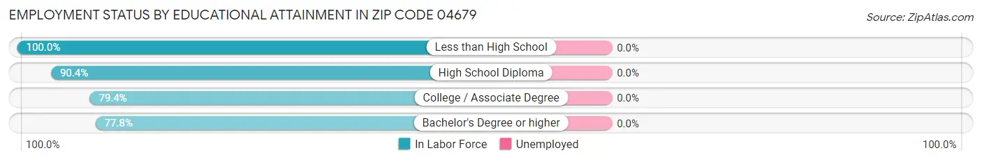 Employment Status by Educational Attainment in Zip Code 04679