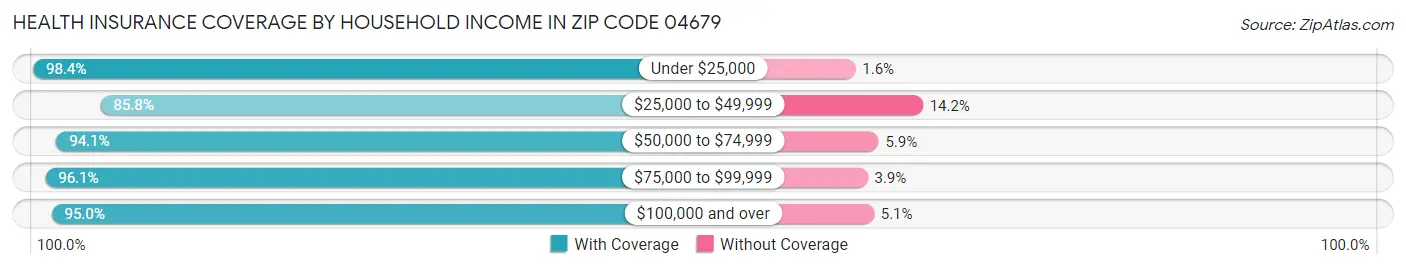 Health Insurance Coverage by Household Income in Zip Code 04679