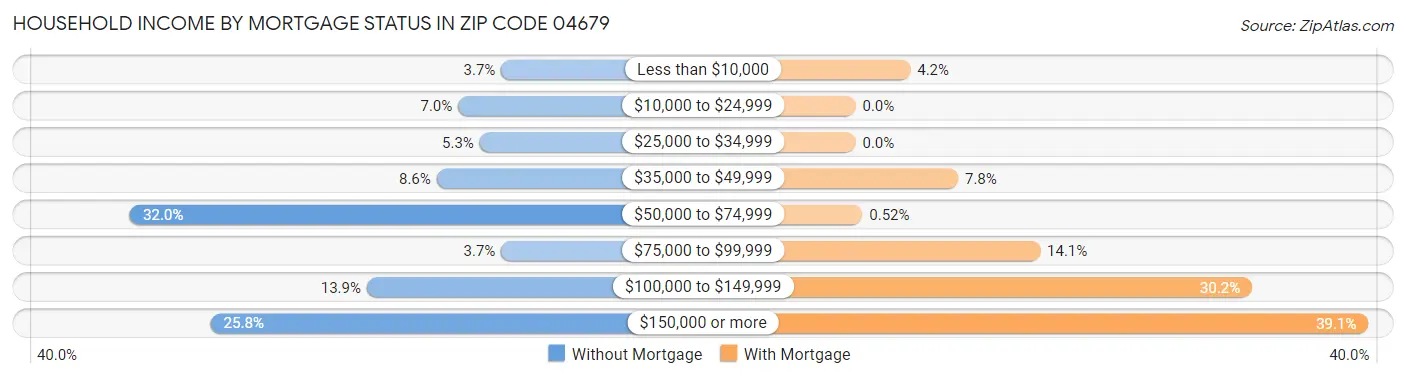 Household Income by Mortgage Status in Zip Code 04679