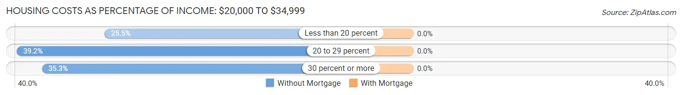 Housing Costs as Percentage of Income in Zip Code 04679: <span>$20,000 to $34,999</span>