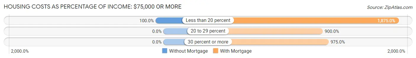 Housing Costs as Percentage of Income in Zip Code 04679: <span>$75,000 or more</span>