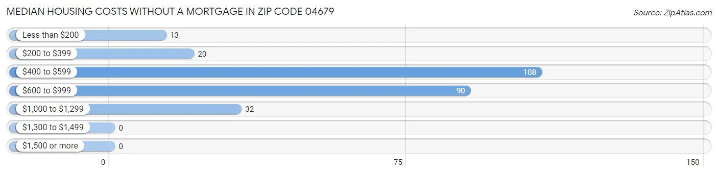 Median Housing Costs without a Mortgage in Zip Code 04679