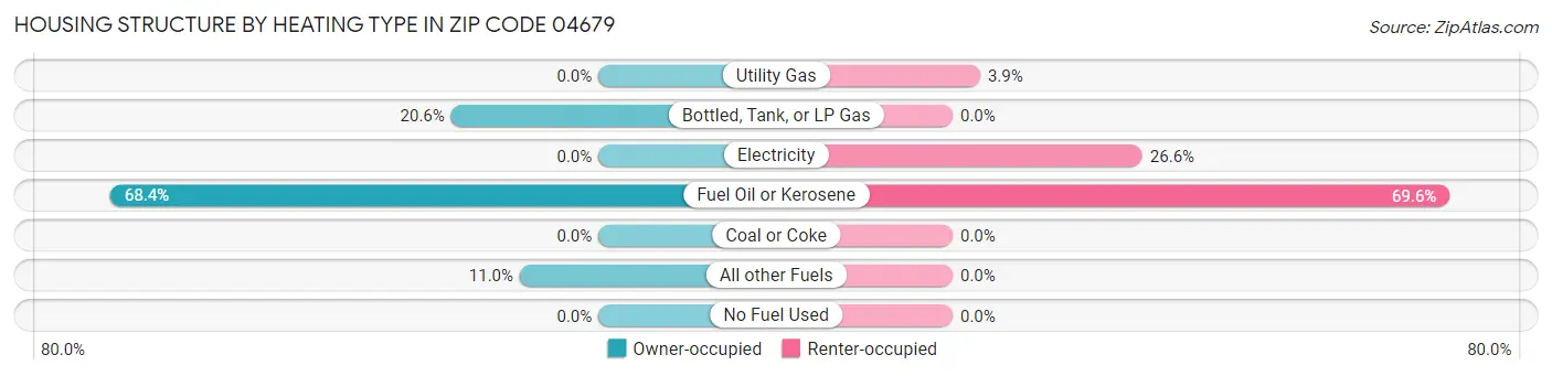 Housing Structure by Heating Type in Zip Code 04679