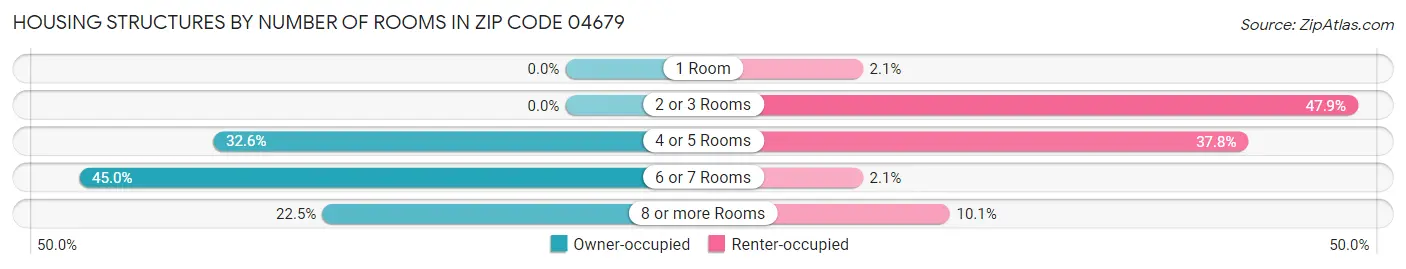 Housing Structures by Number of Rooms in Zip Code 04679