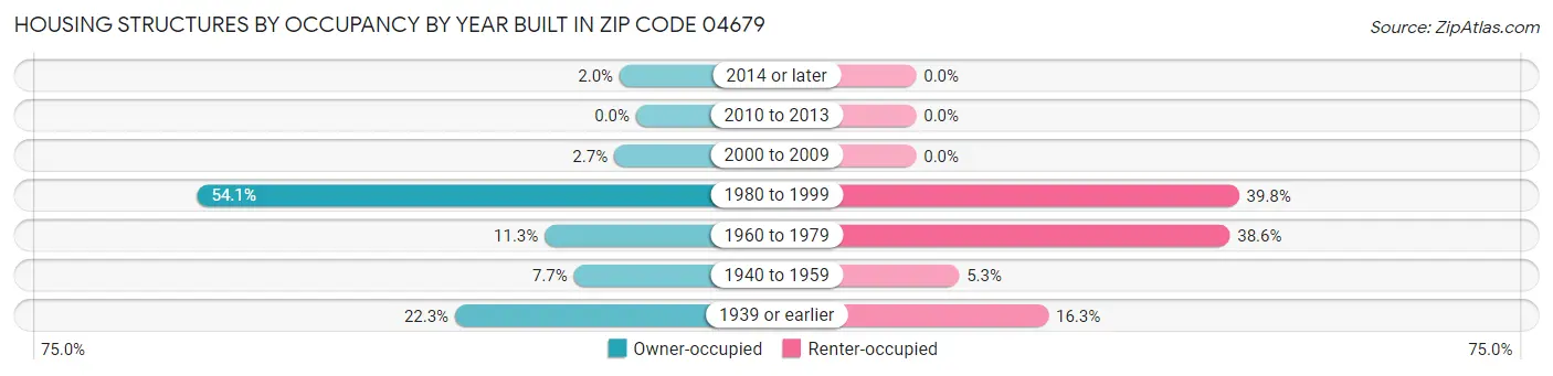 Housing Structures by Occupancy by Year Built in Zip Code 04679