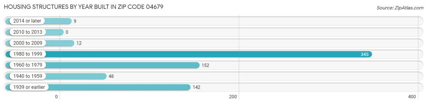 Housing Structures by Year Built in Zip Code 04679