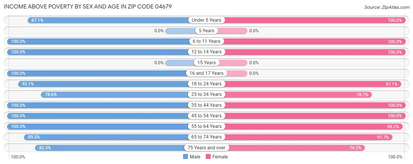 Income Above Poverty by Sex and Age in Zip Code 04679