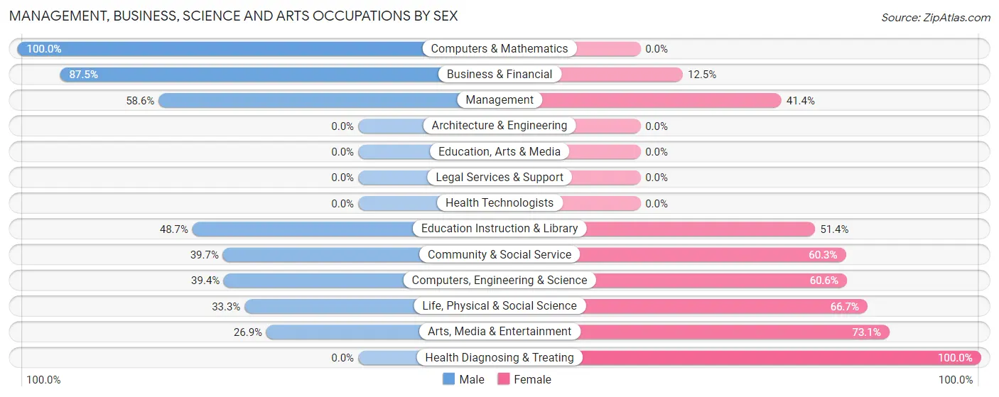 Management, Business, Science and Arts Occupations by Sex in Zip Code 04679