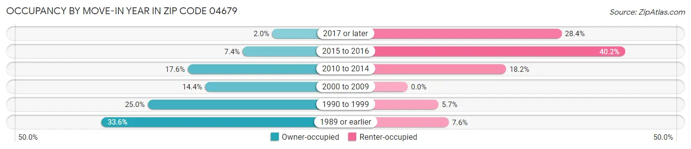 Occupancy by Move-In Year in Zip Code 04679