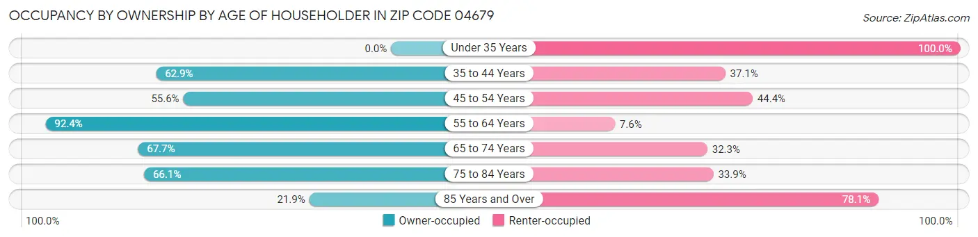 Occupancy by Ownership by Age of Householder in Zip Code 04679