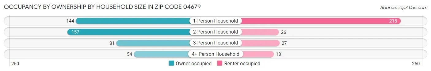Occupancy by Ownership by Household Size in Zip Code 04679
