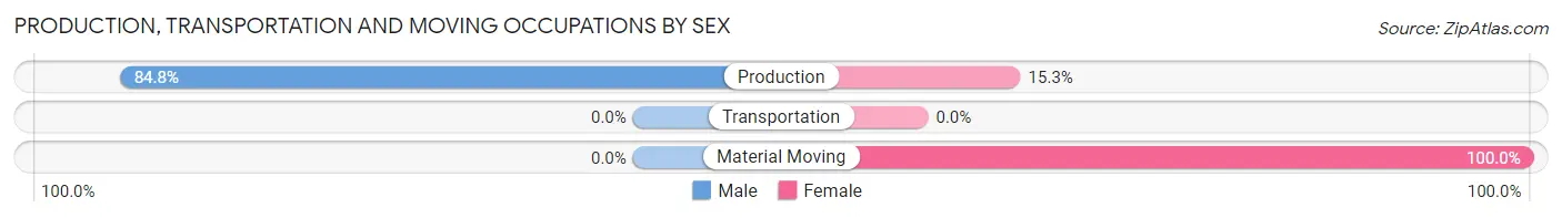 Production, Transportation and Moving Occupations by Sex in Zip Code 04679