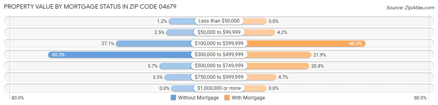 Property Value by Mortgage Status in Zip Code 04679
