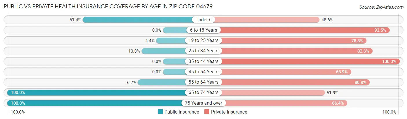 Public vs Private Health Insurance Coverage by Age in Zip Code 04679