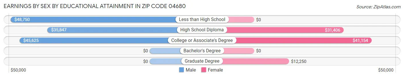 Earnings by Sex by Educational Attainment in Zip Code 04680