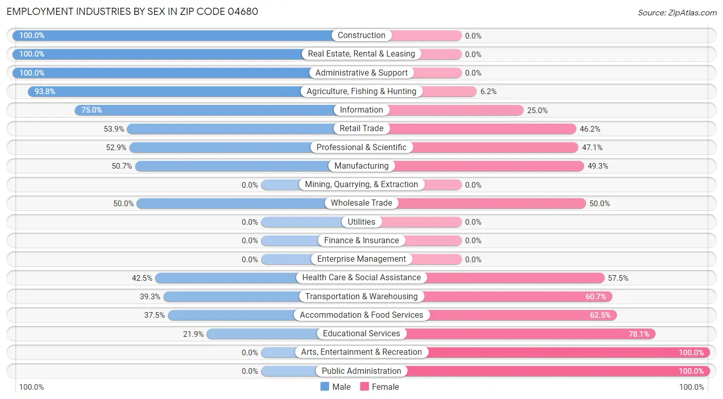 Employment Industries by Sex in Zip Code 04680