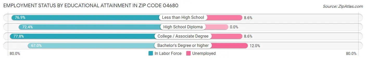 Employment Status by Educational Attainment in Zip Code 04680