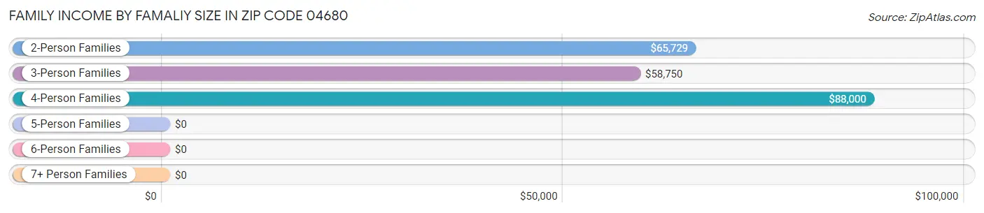Family Income by Famaliy Size in Zip Code 04680