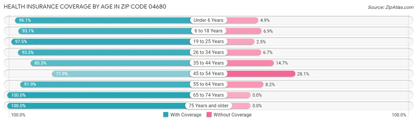 Health Insurance Coverage by Age in Zip Code 04680