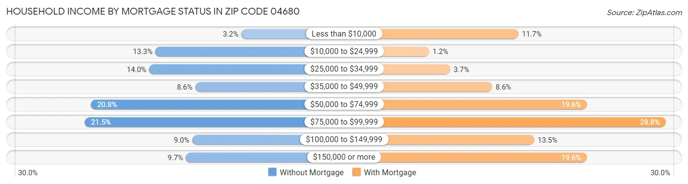Household Income by Mortgage Status in Zip Code 04680