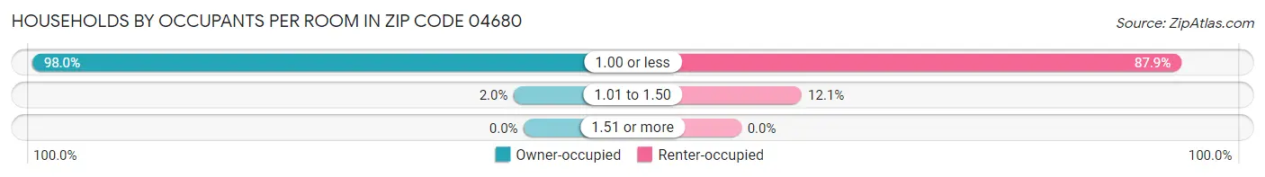 Households by Occupants per Room in Zip Code 04680