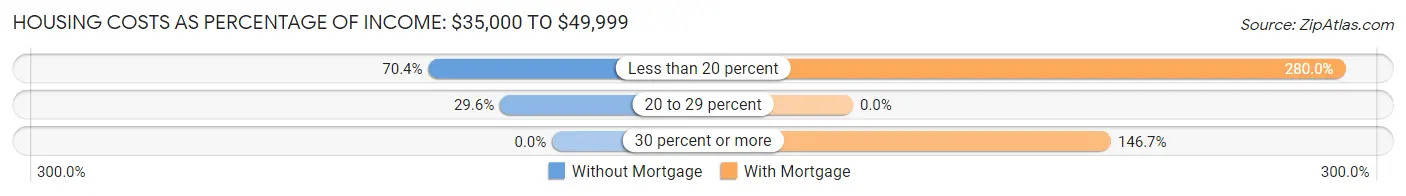 Housing Costs as Percentage of Income in Zip Code 04680: <span>$35,000 to $49,999</span>