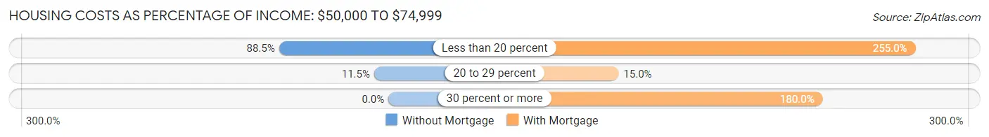 Housing Costs as Percentage of Income in Zip Code 04680: <span>$50,000 to $74,999</span>