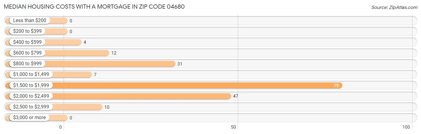 Median Housing Costs with a Mortgage in Zip Code 04680