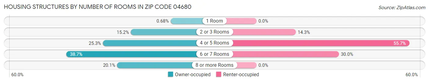 Housing Structures by Number of Rooms in Zip Code 04680