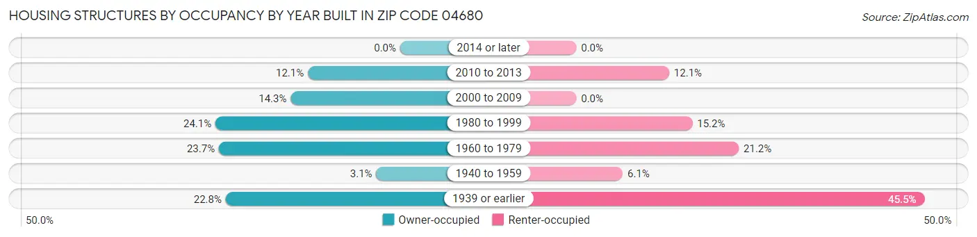 Housing Structures by Occupancy by Year Built in Zip Code 04680