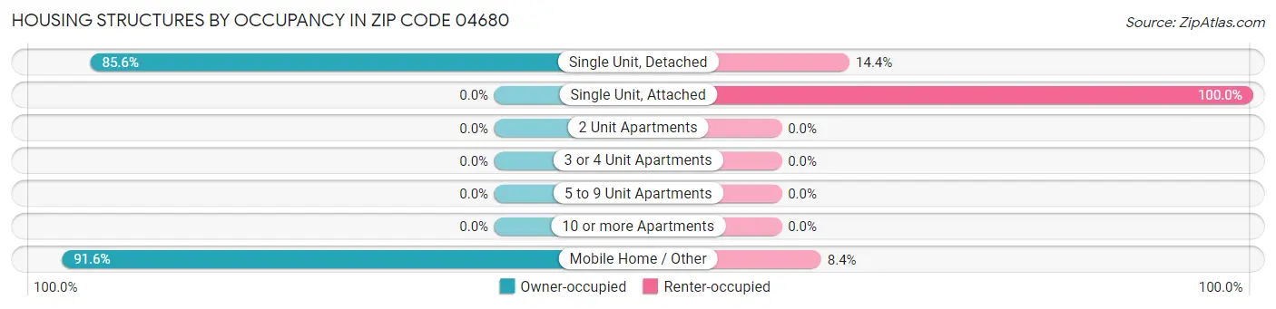 Housing Structures by Occupancy in Zip Code 04680