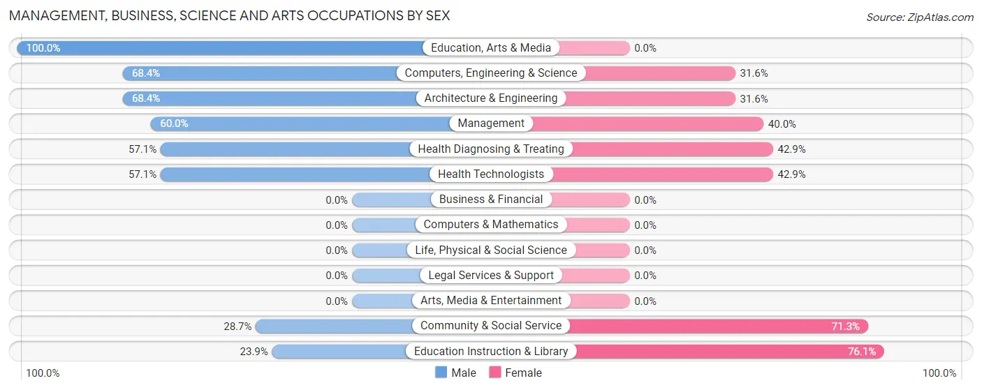 Management, Business, Science and Arts Occupations by Sex in Zip Code 04680