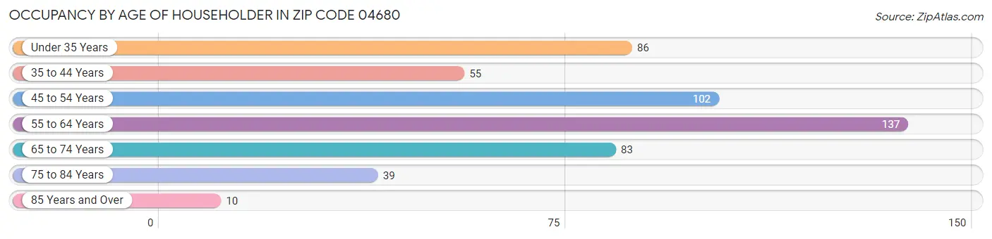 Occupancy by Age of Householder in Zip Code 04680
