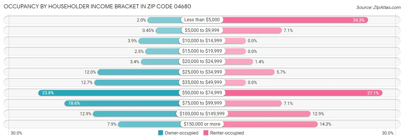Occupancy by Householder Income Bracket in Zip Code 04680