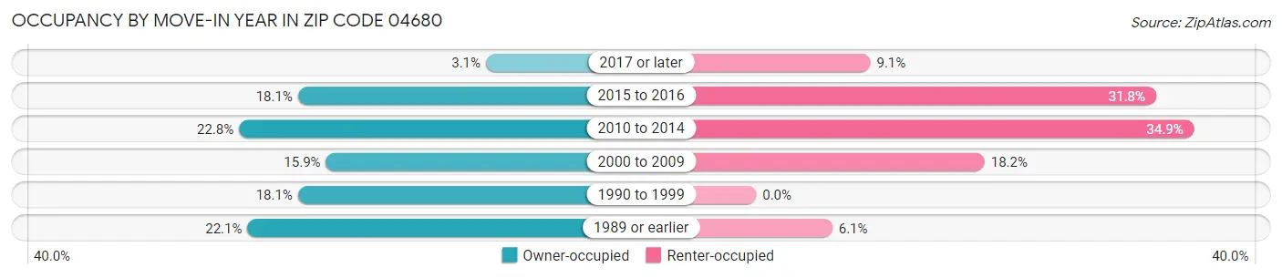 Occupancy by Move-In Year in Zip Code 04680