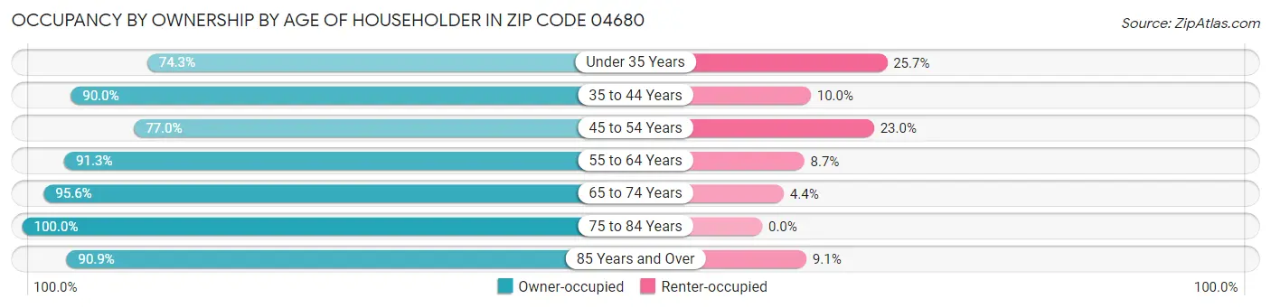 Occupancy by Ownership by Age of Householder in Zip Code 04680