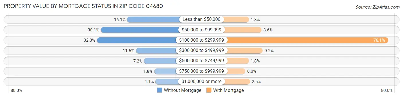 Property Value by Mortgage Status in Zip Code 04680