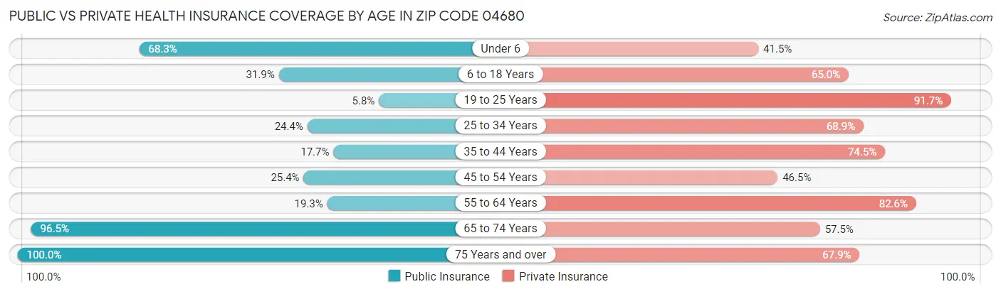 Public vs Private Health Insurance Coverage by Age in Zip Code 04680