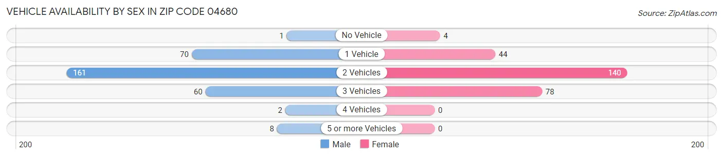 Vehicle Availability by Sex in Zip Code 04680