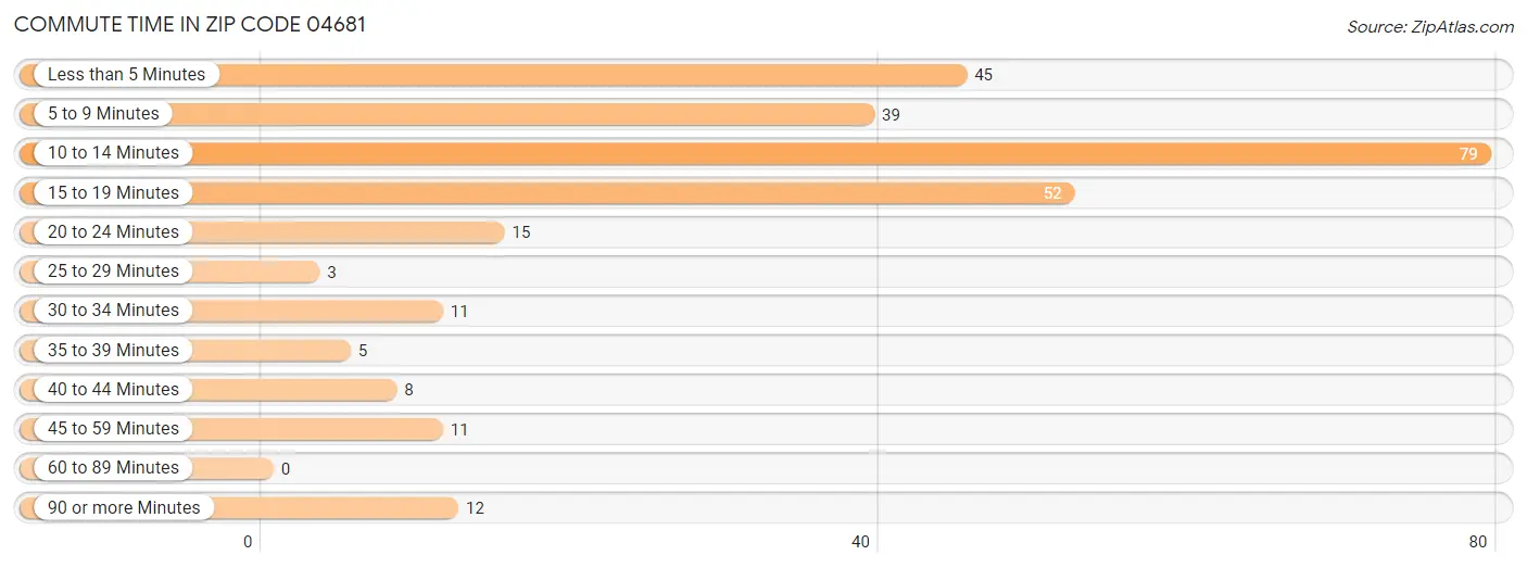 Commute Time in Zip Code 04681