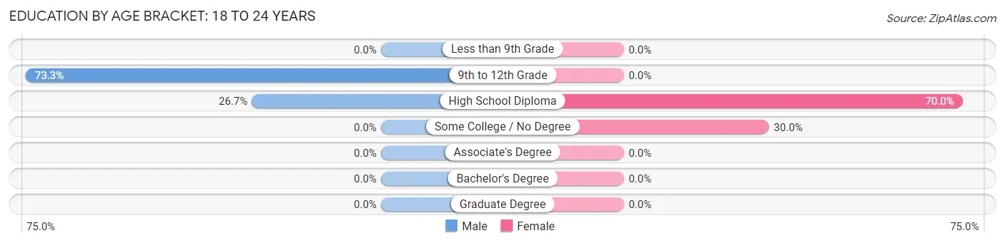 Education By Age Bracket in Zip Code 04681: 18 to 24 Years