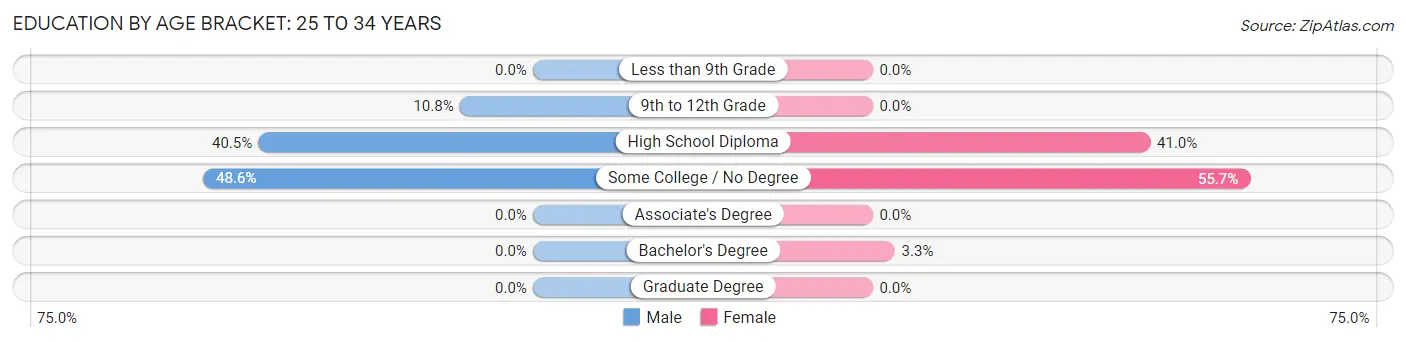 Education By Age Bracket in Zip Code 04681: 25 to 34 Years