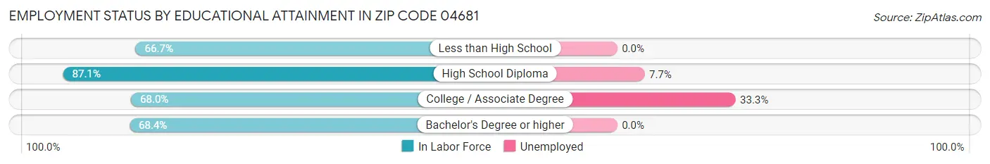 Employment Status by Educational Attainment in Zip Code 04681