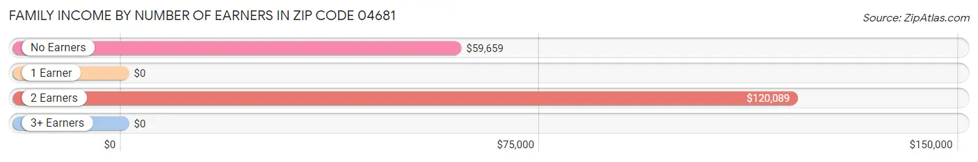 Family Income by Number of Earners in Zip Code 04681