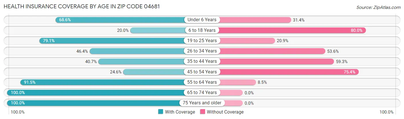 Health Insurance Coverage by Age in Zip Code 04681