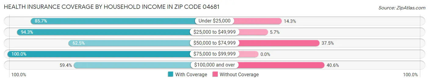 Health Insurance Coverage by Household Income in Zip Code 04681